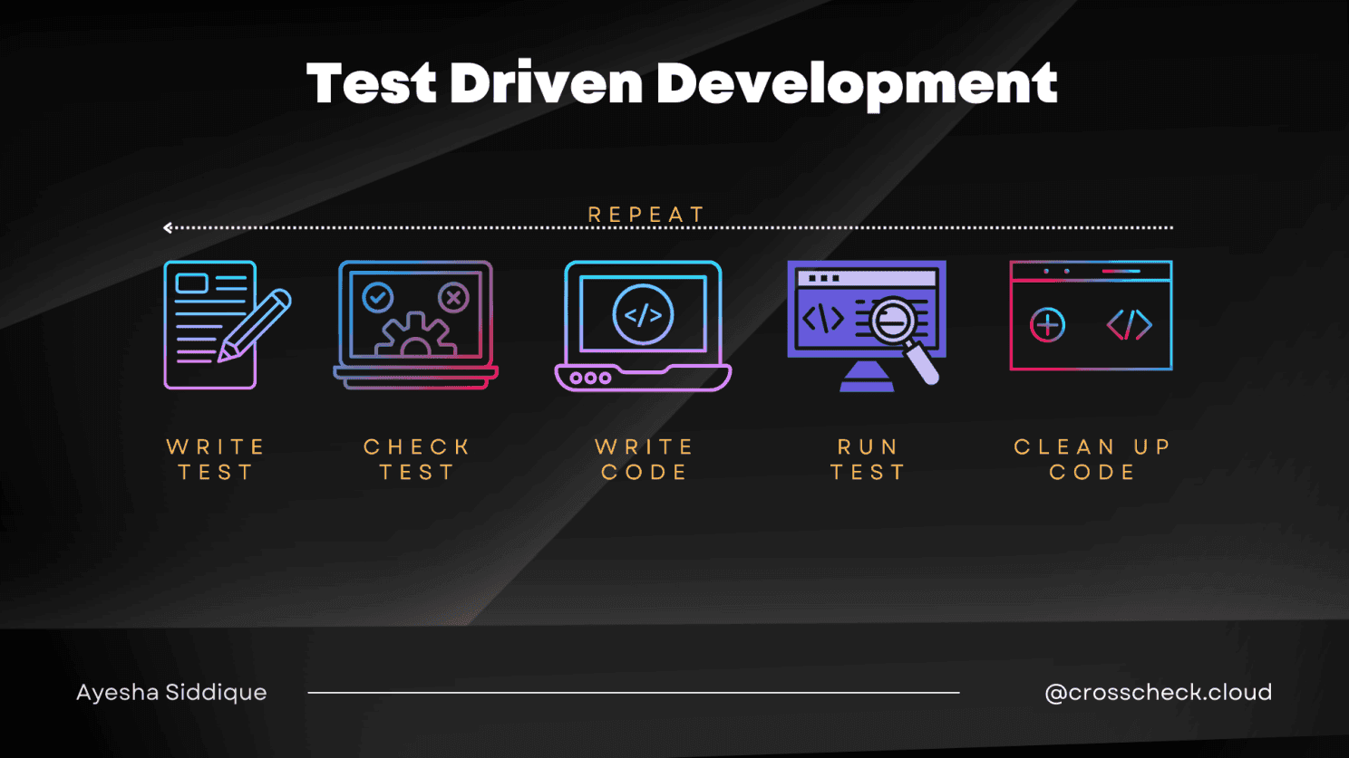 Test Driven Development Case Study